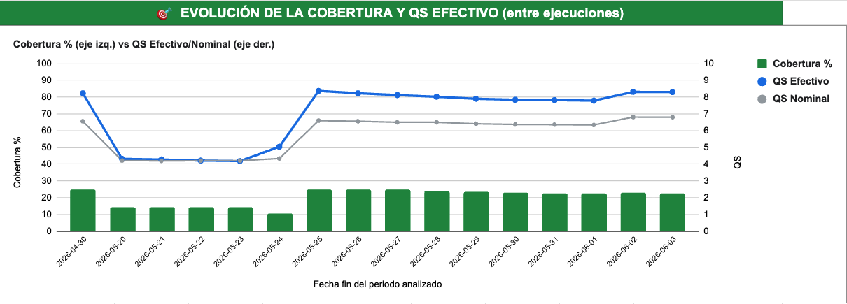 Gráfica de evolución de la cobertura y el QS efectivo entre ejecuciones